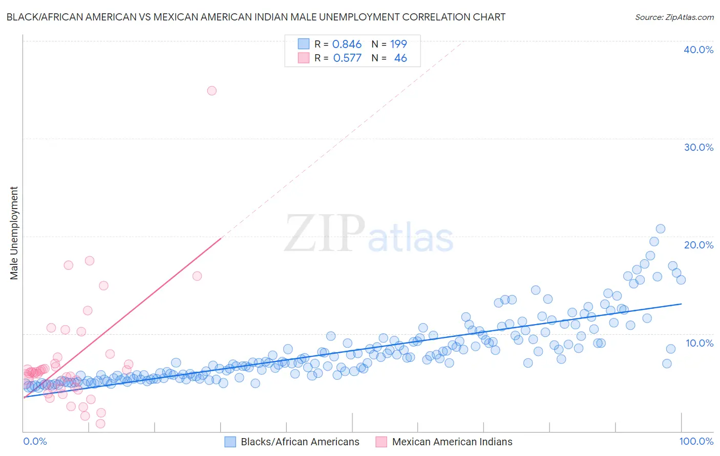 Black/African American vs Mexican American Indian Male Unemployment