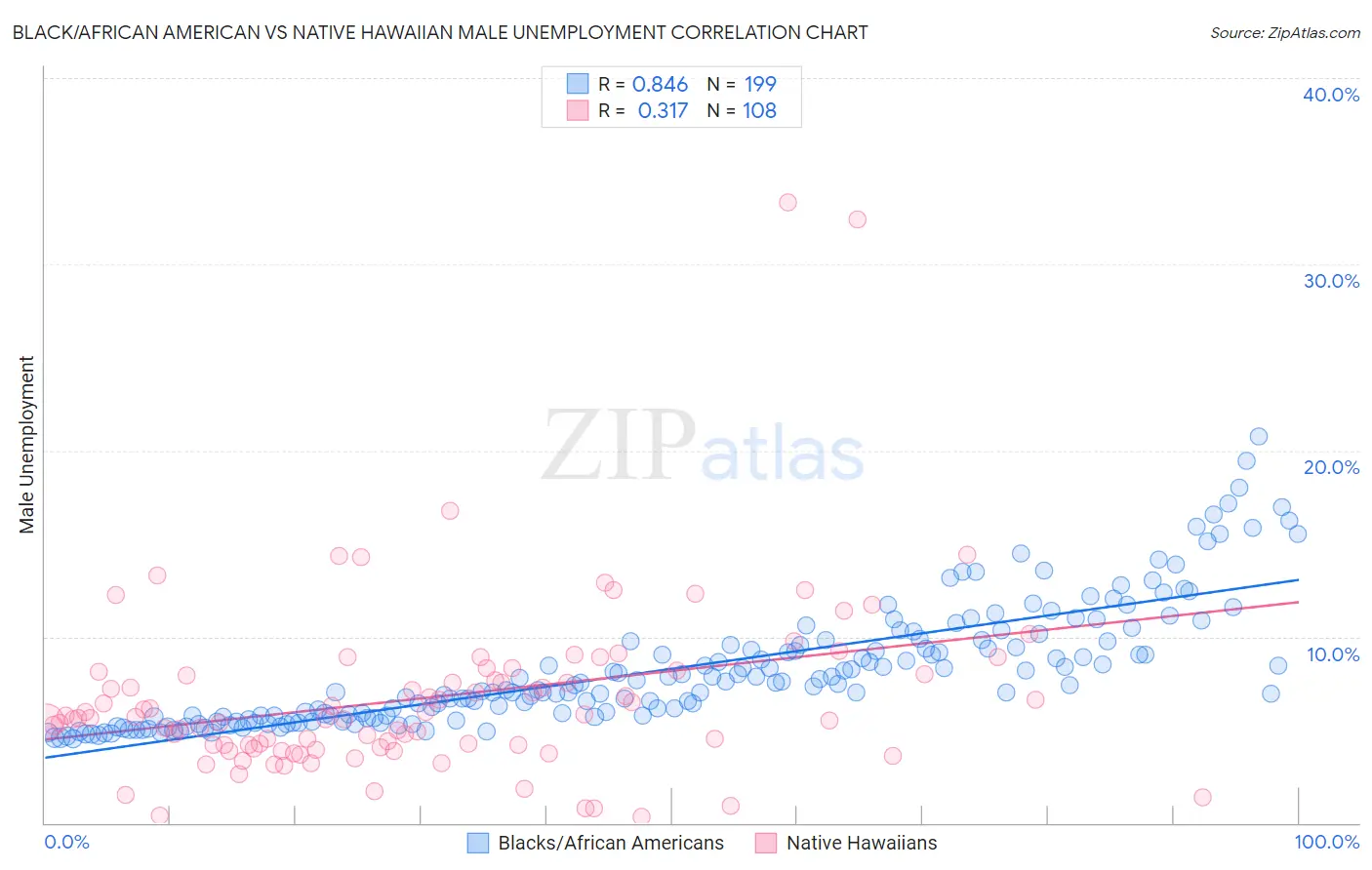 Black/African American vs Native Hawaiian Male Unemployment