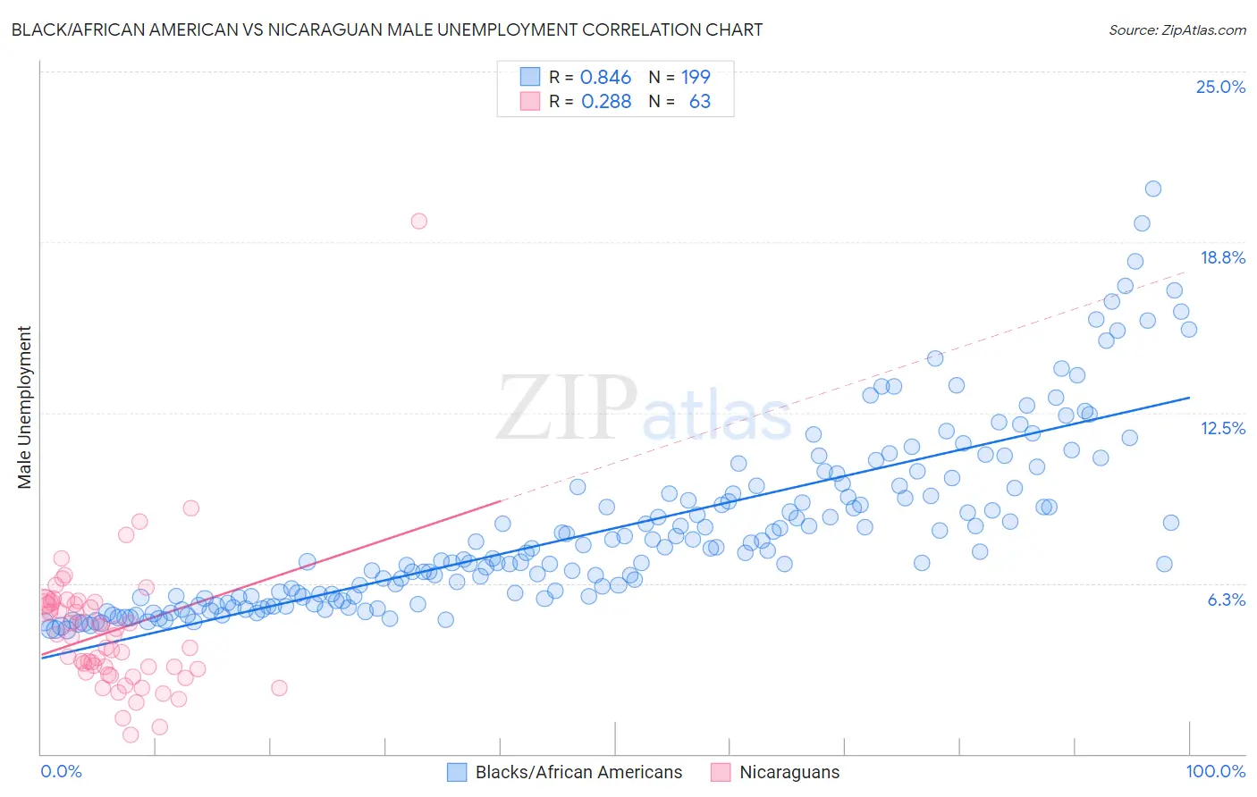 Black/African American vs Nicaraguan Male Unemployment