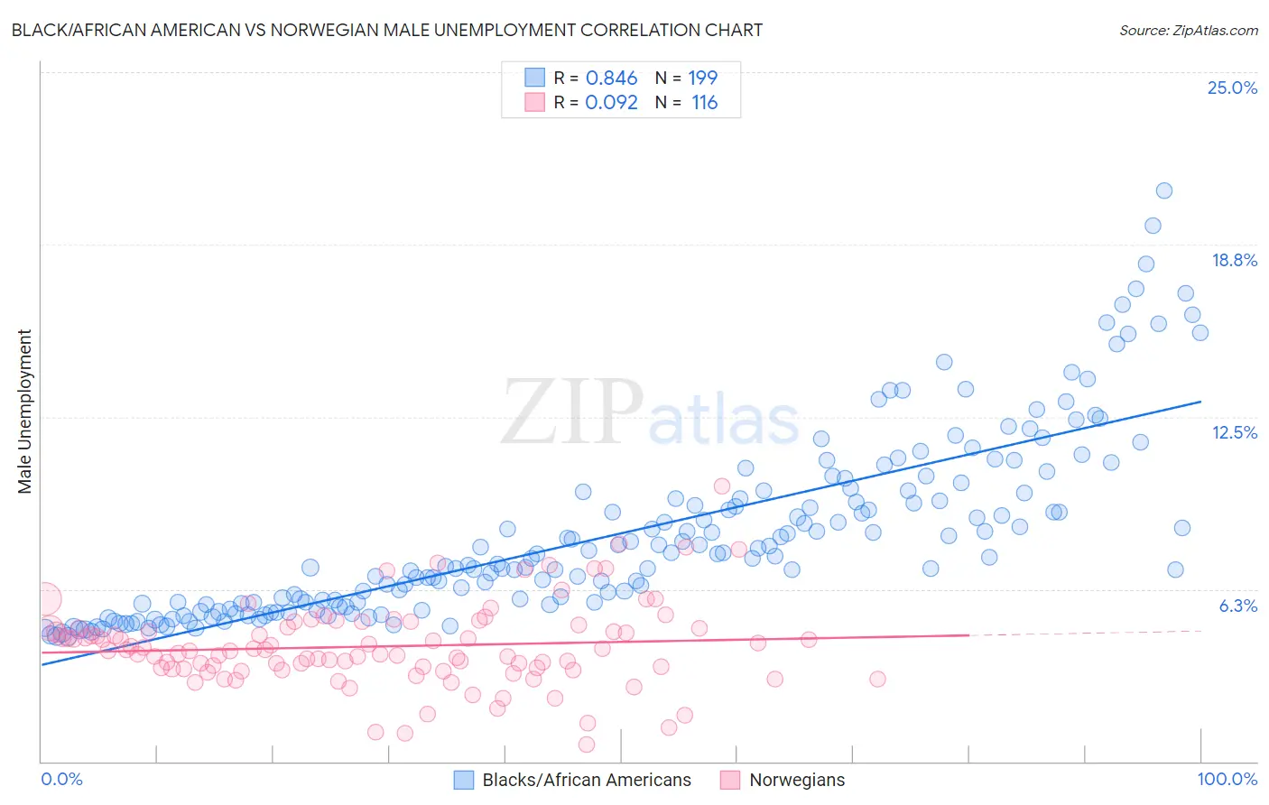 Black/African American vs Norwegian Male Unemployment