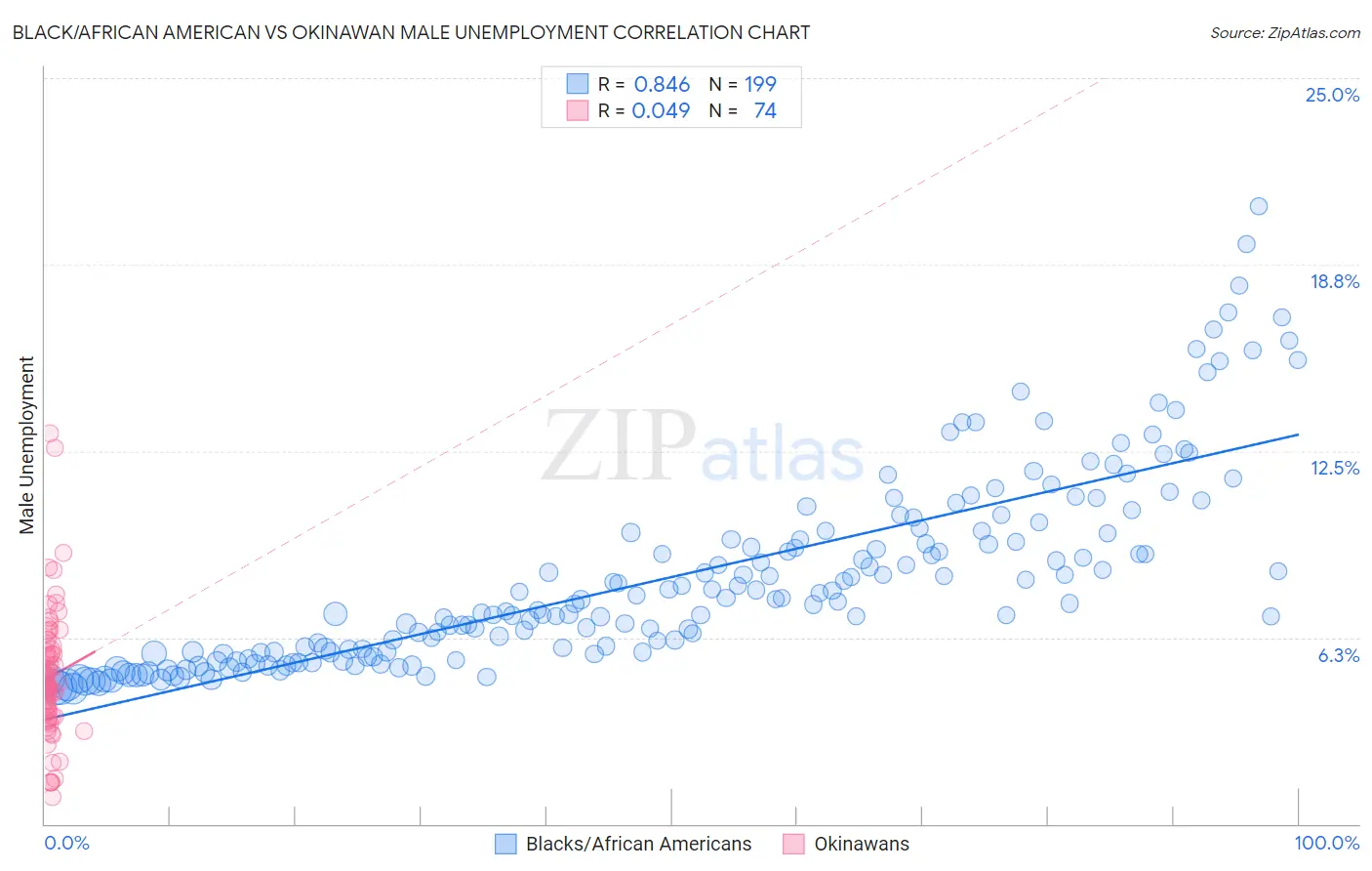 Black/African American vs Okinawan Male Unemployment