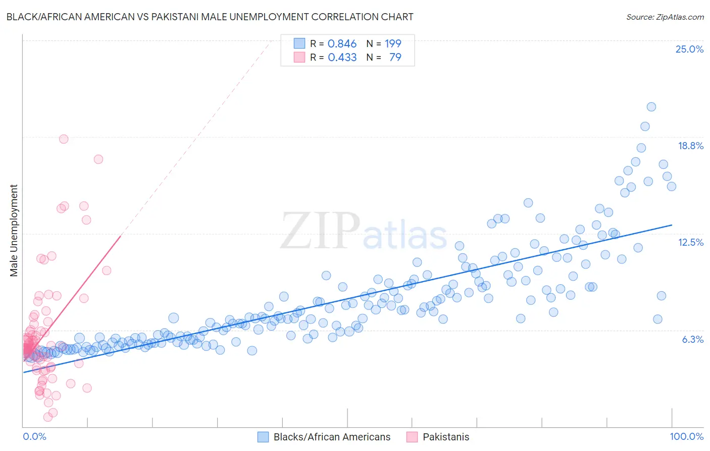 Black/African American vs Pakistani Male Unemployment