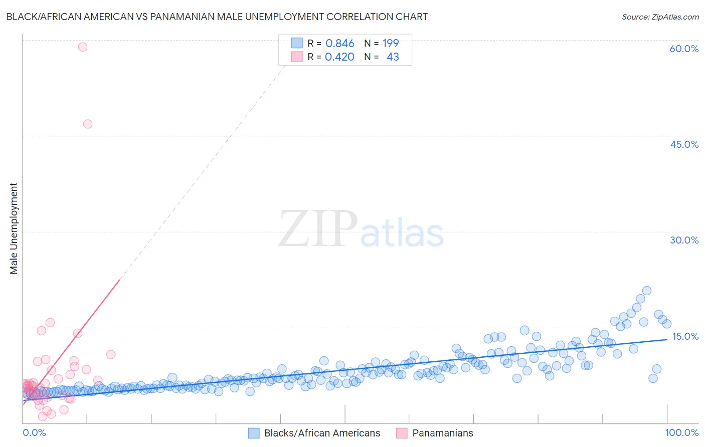 Black/African American vs Panamanian Male Unemployment