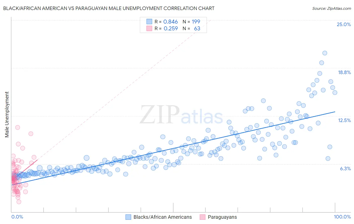 Black/African American vs Paraguayan Male Unemployment