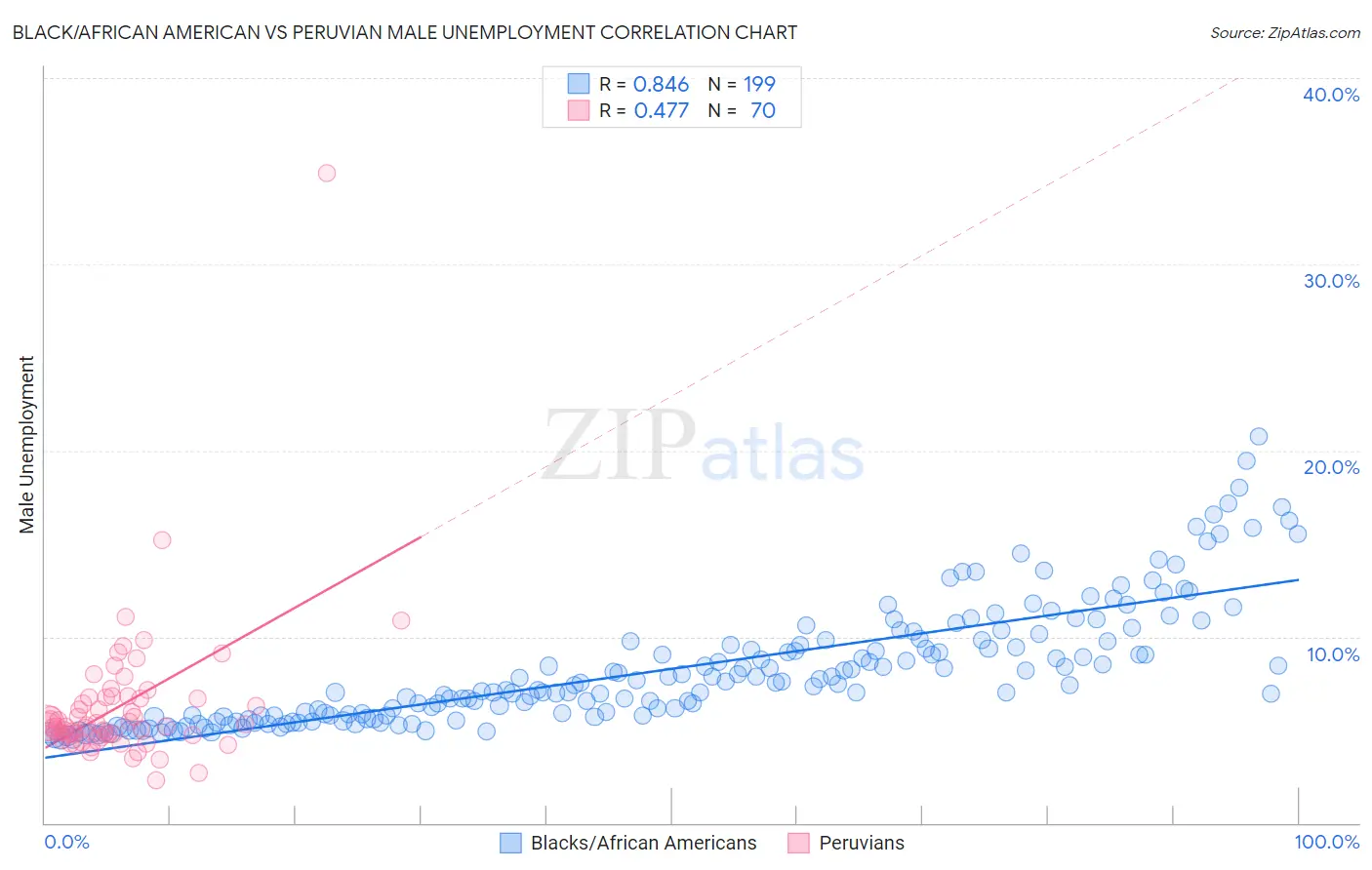 Black/African American vs Peruvian Male Unemployment