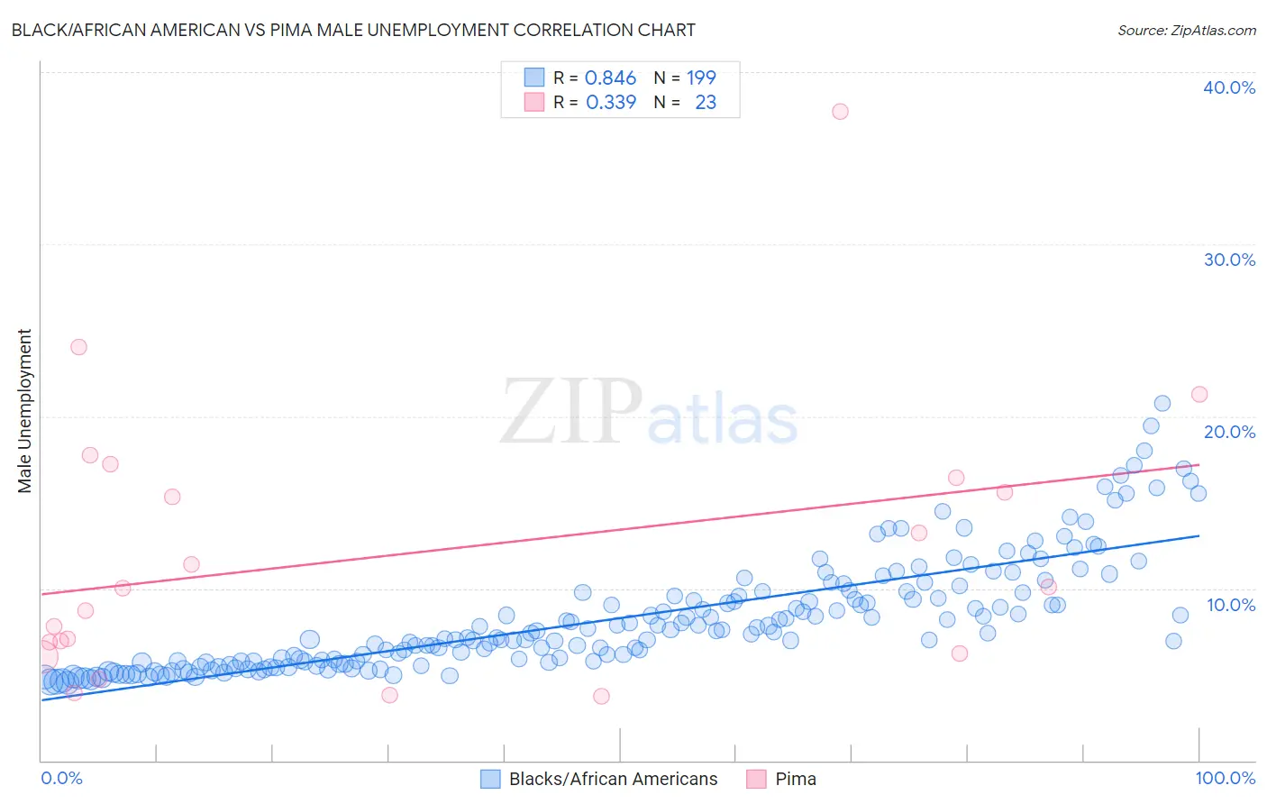 Black/African American vs Pima Male Unemployment