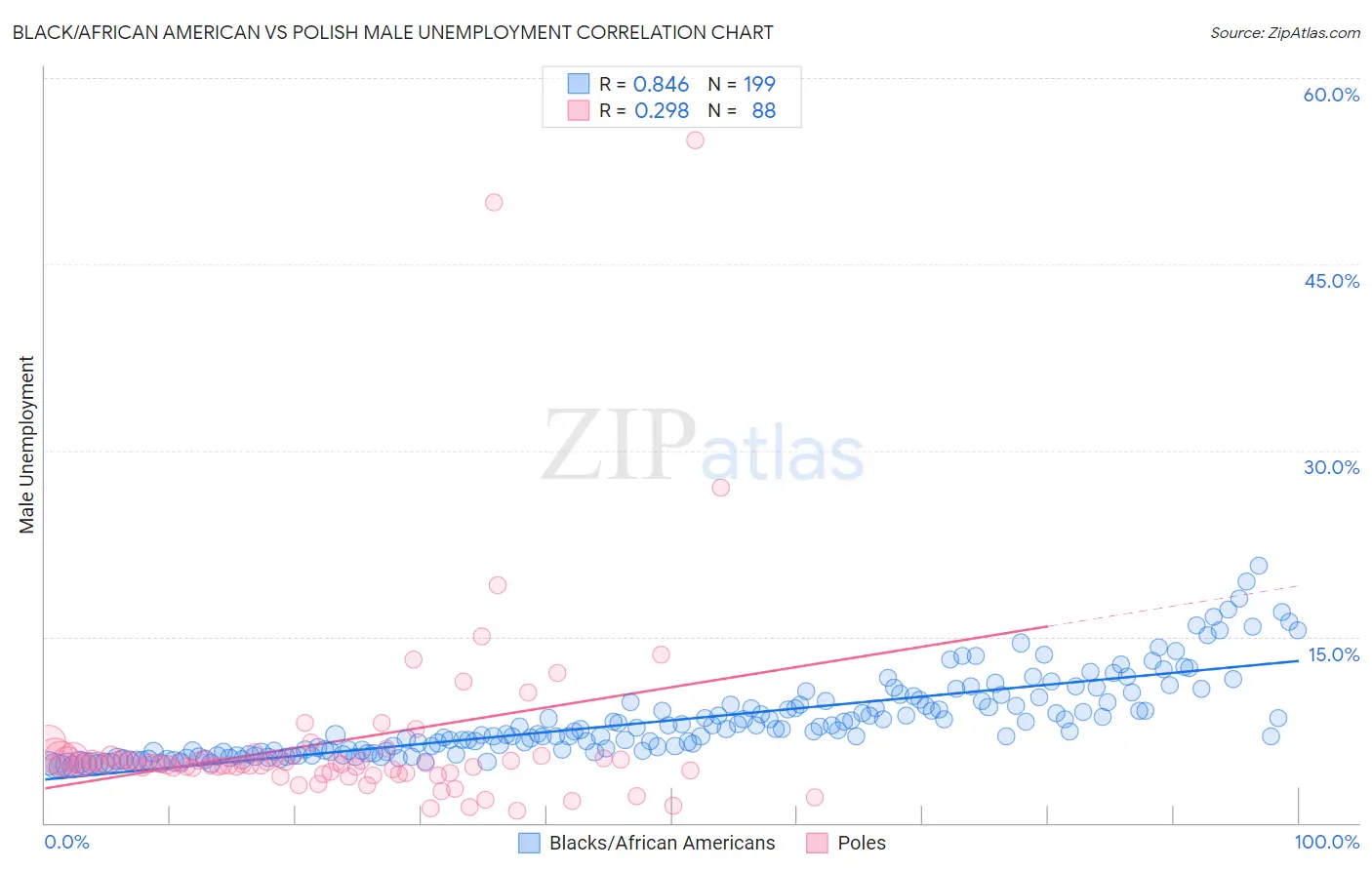 Black/African American vs Polish Male Unemployment