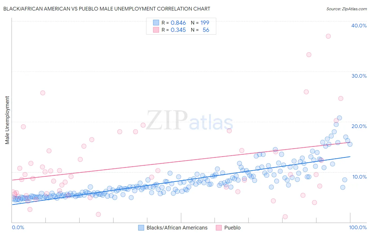 Black/African American vs Pueblo Male Unemployment