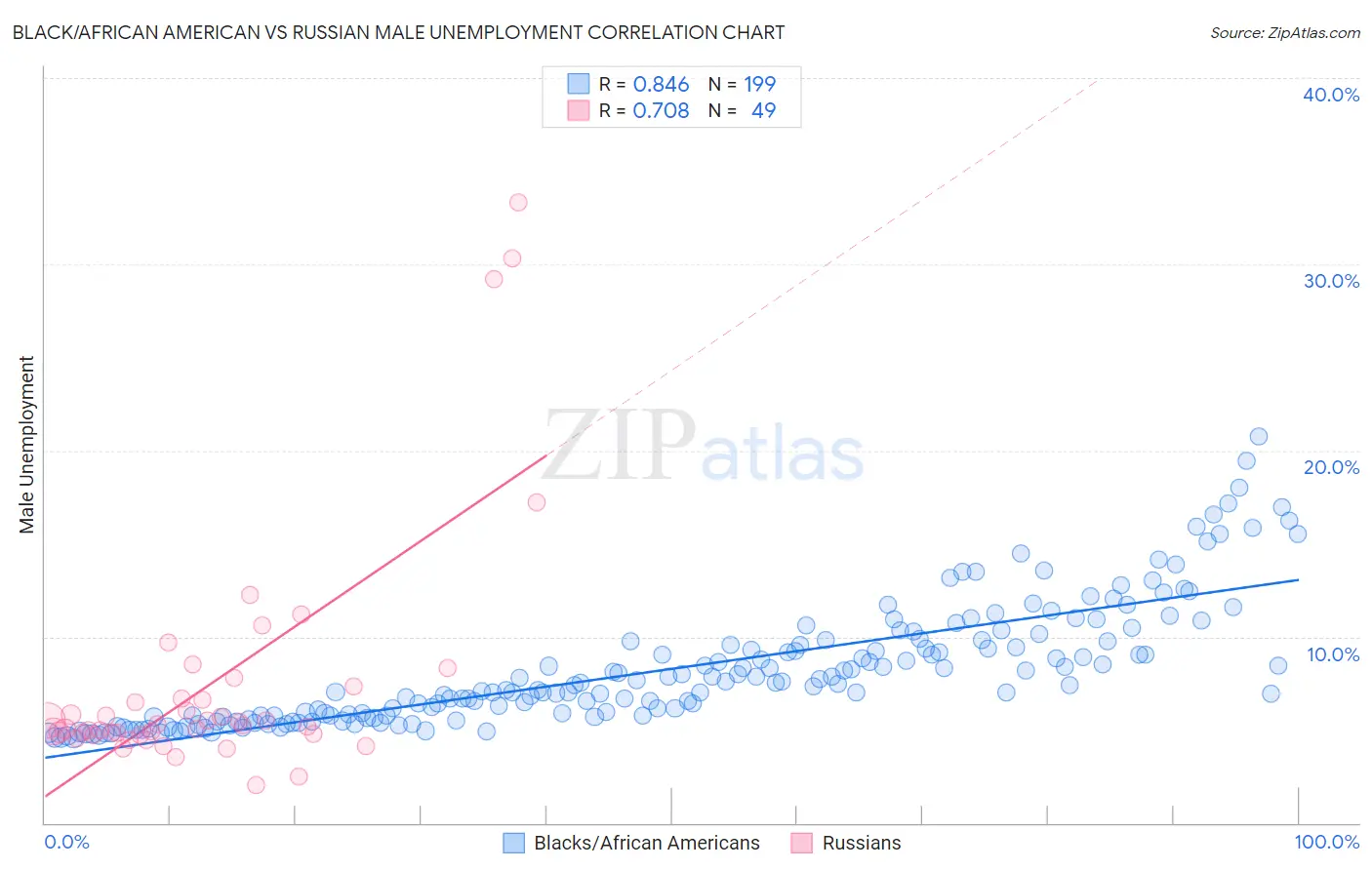 Black/African American vs Russian Male Unemployment