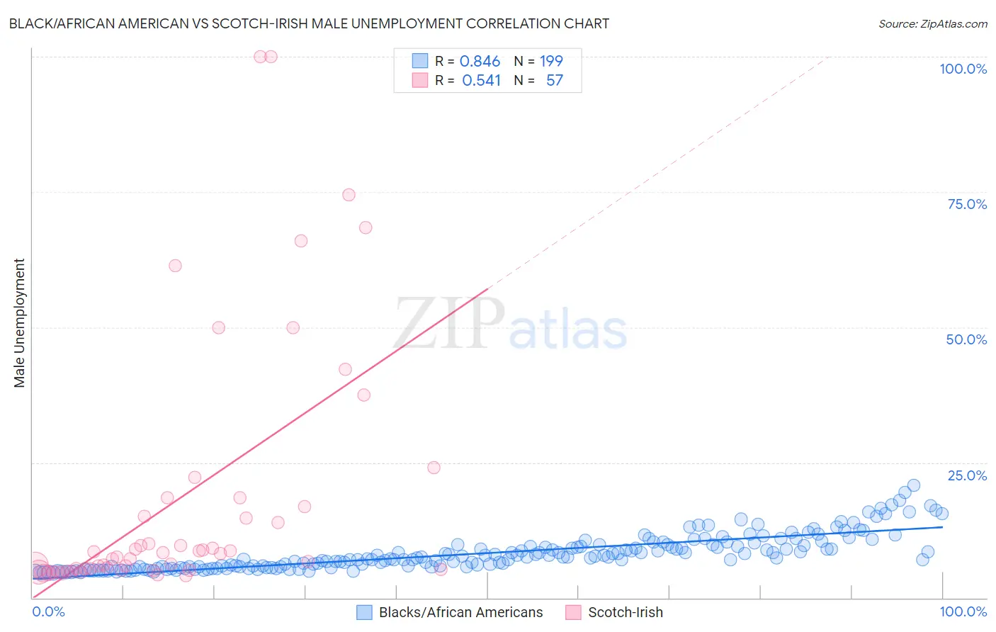 Black/African American vs Scotch-Irish Male Unemployment