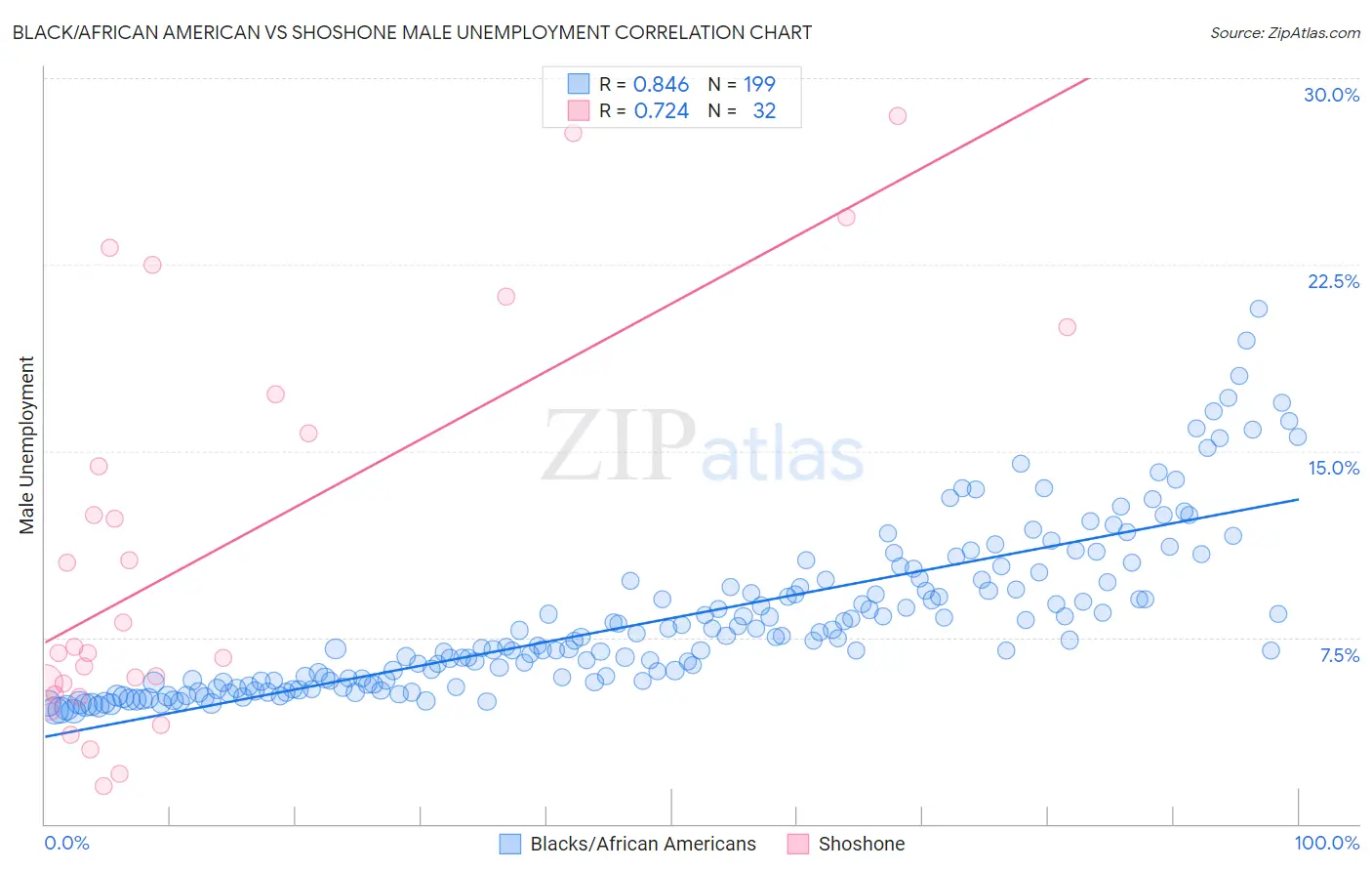 Black/African American vs Shoshone Male Unemployment