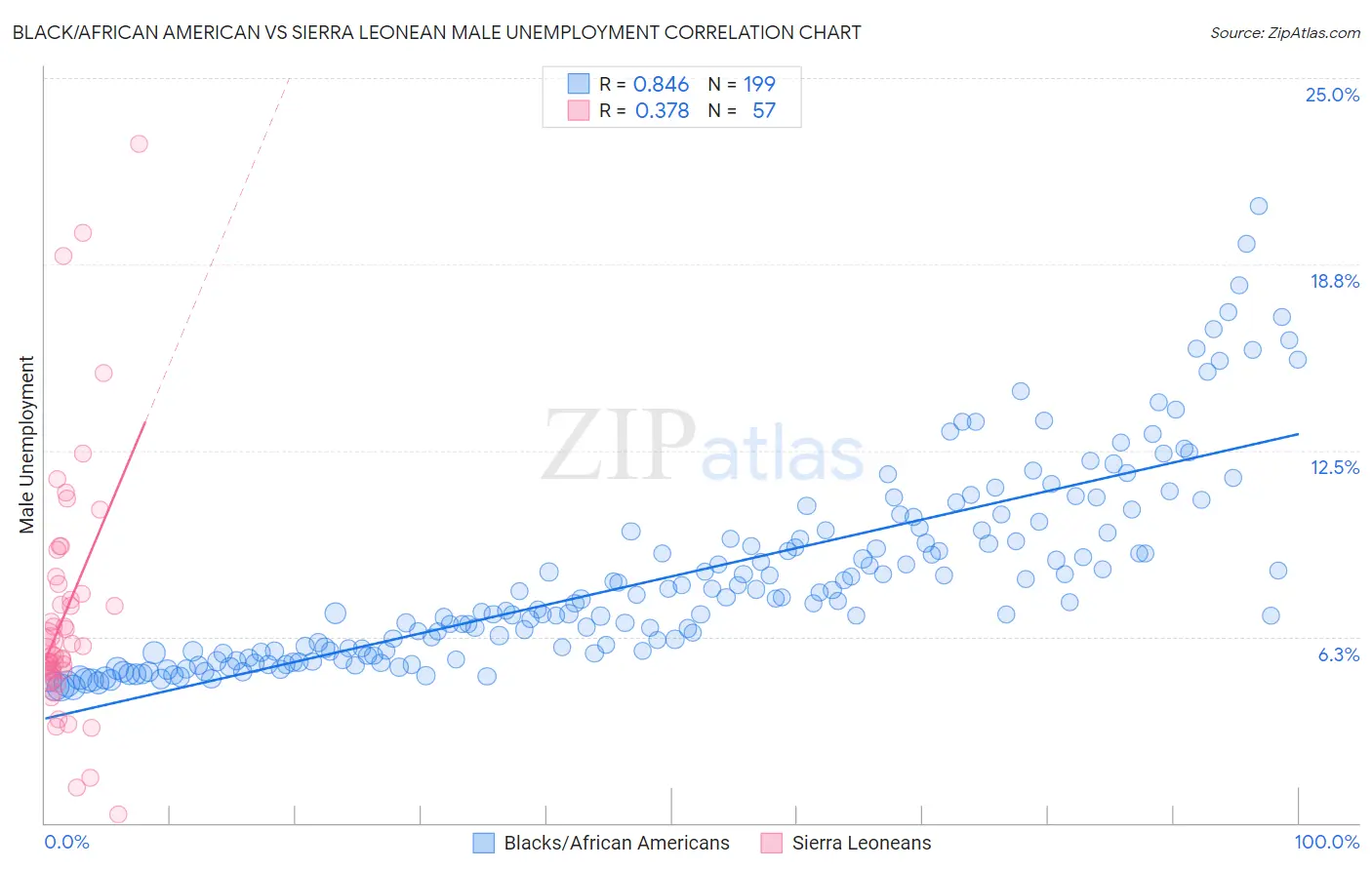 Black/African American vs Sierra Leonean Male Unemployment