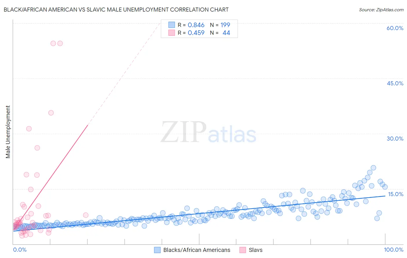 Black/African American vs Slavic Male Unemployment