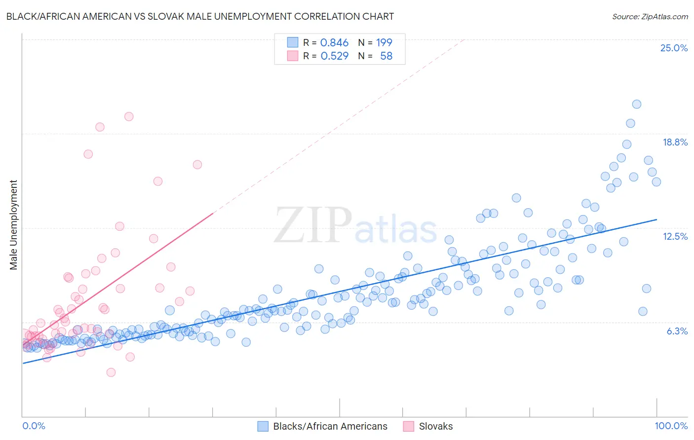 Black/African American vs Slovak Male Unemployment