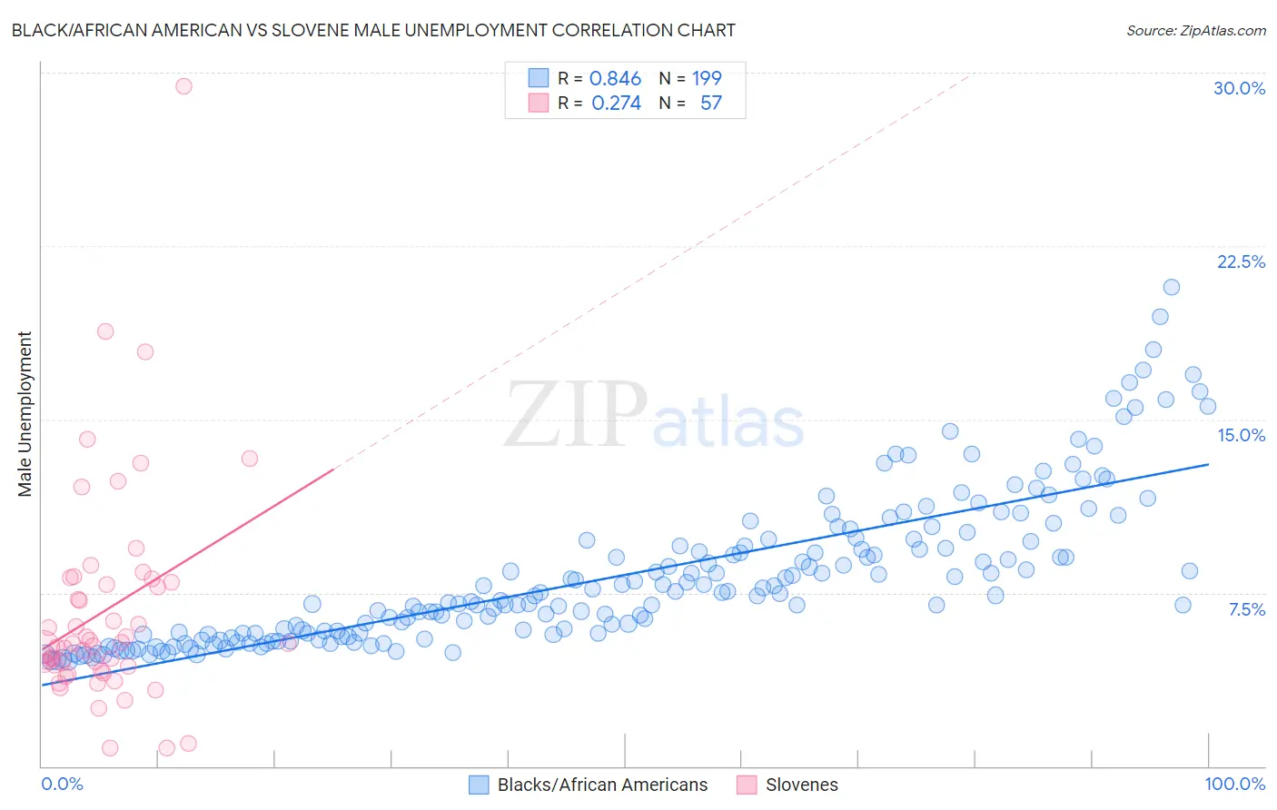 Black/African American vs Slovene Male Unemployment