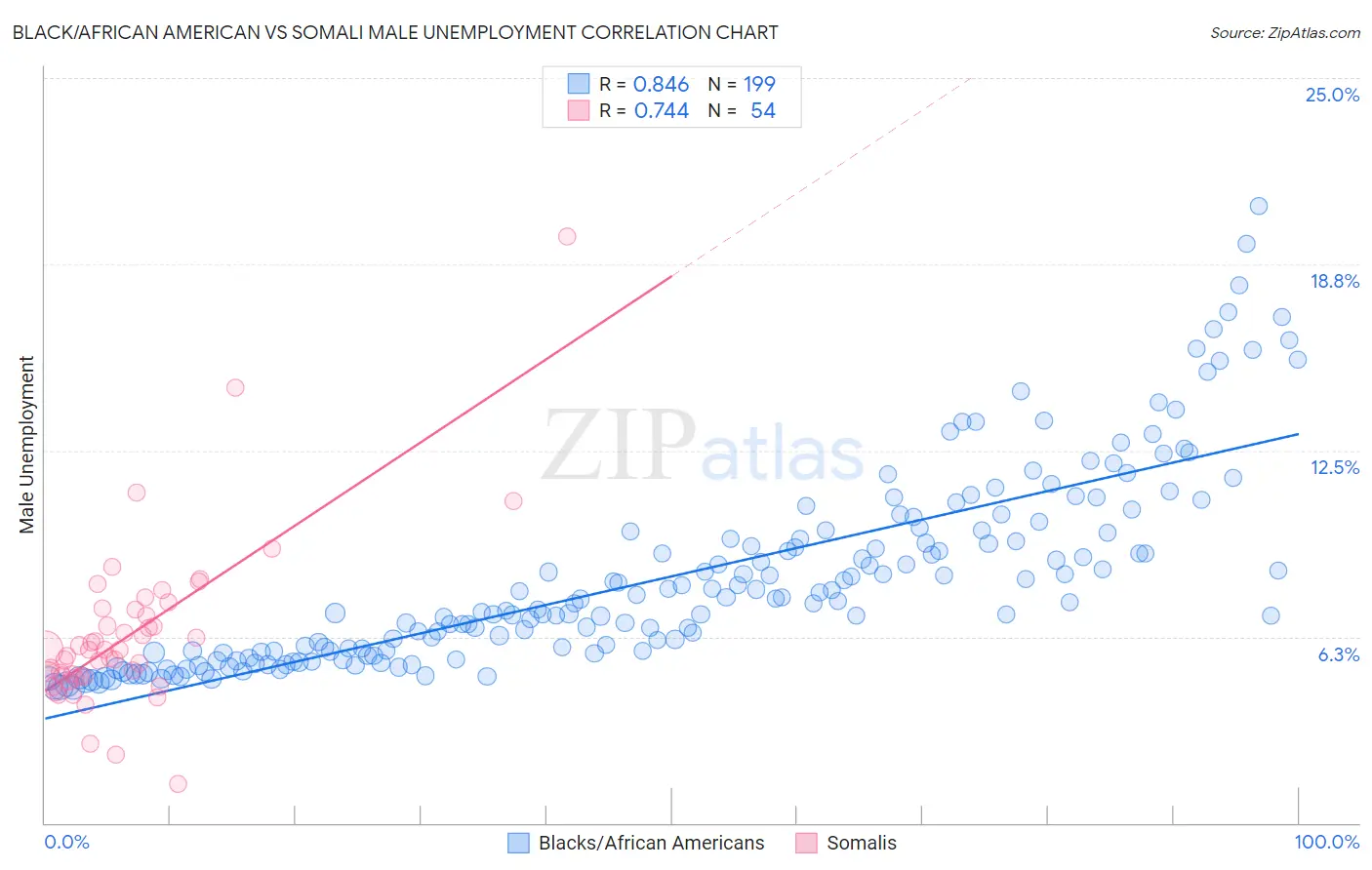 Black/African American vs Somali Male Unemployment