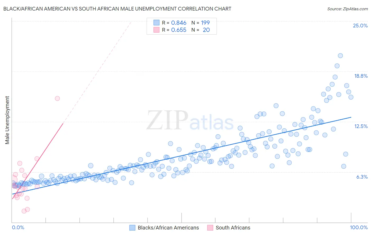 Black/African American vs South African Male Unemployment