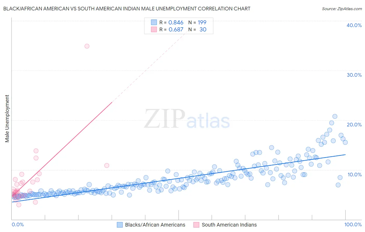 Black/African American vs South American Indian Male Unemployment