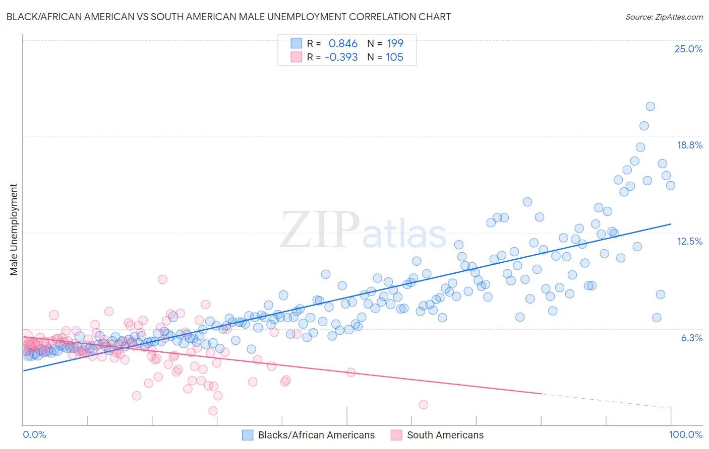 Black/African American vs South American Male Unemployment