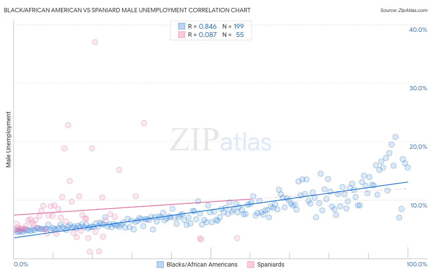 Black/African American vs Spaniard Male Unemployment