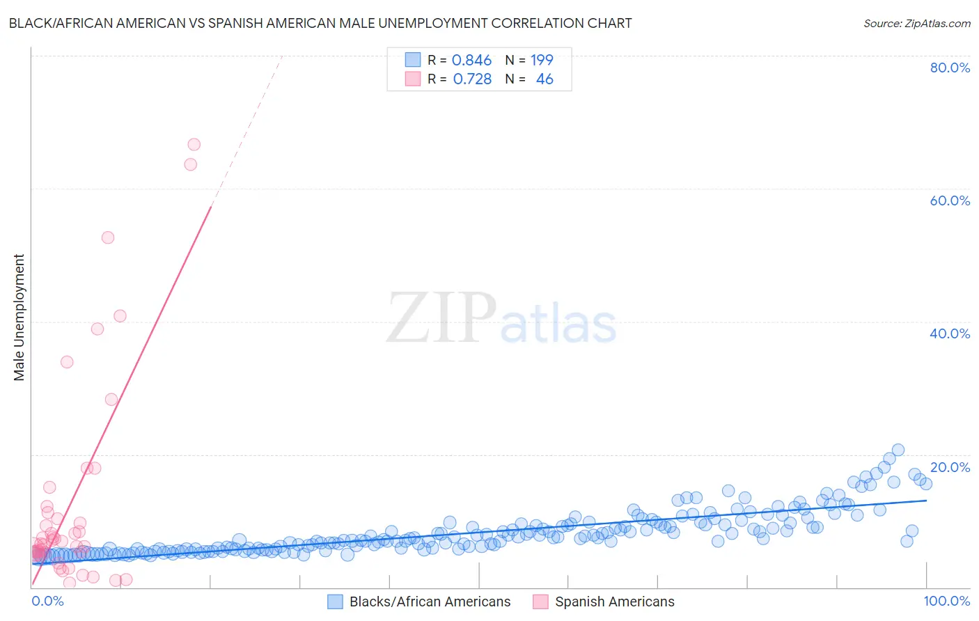 Black/African American vs Spanish American Male Unemployment