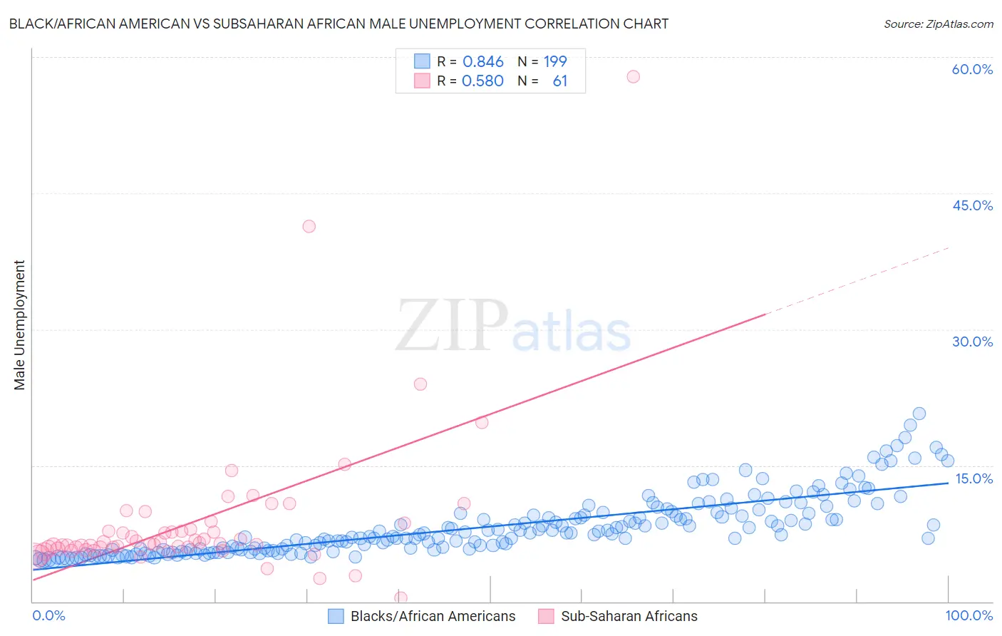 Black/African American vs Subsaharan African Male Unemployment