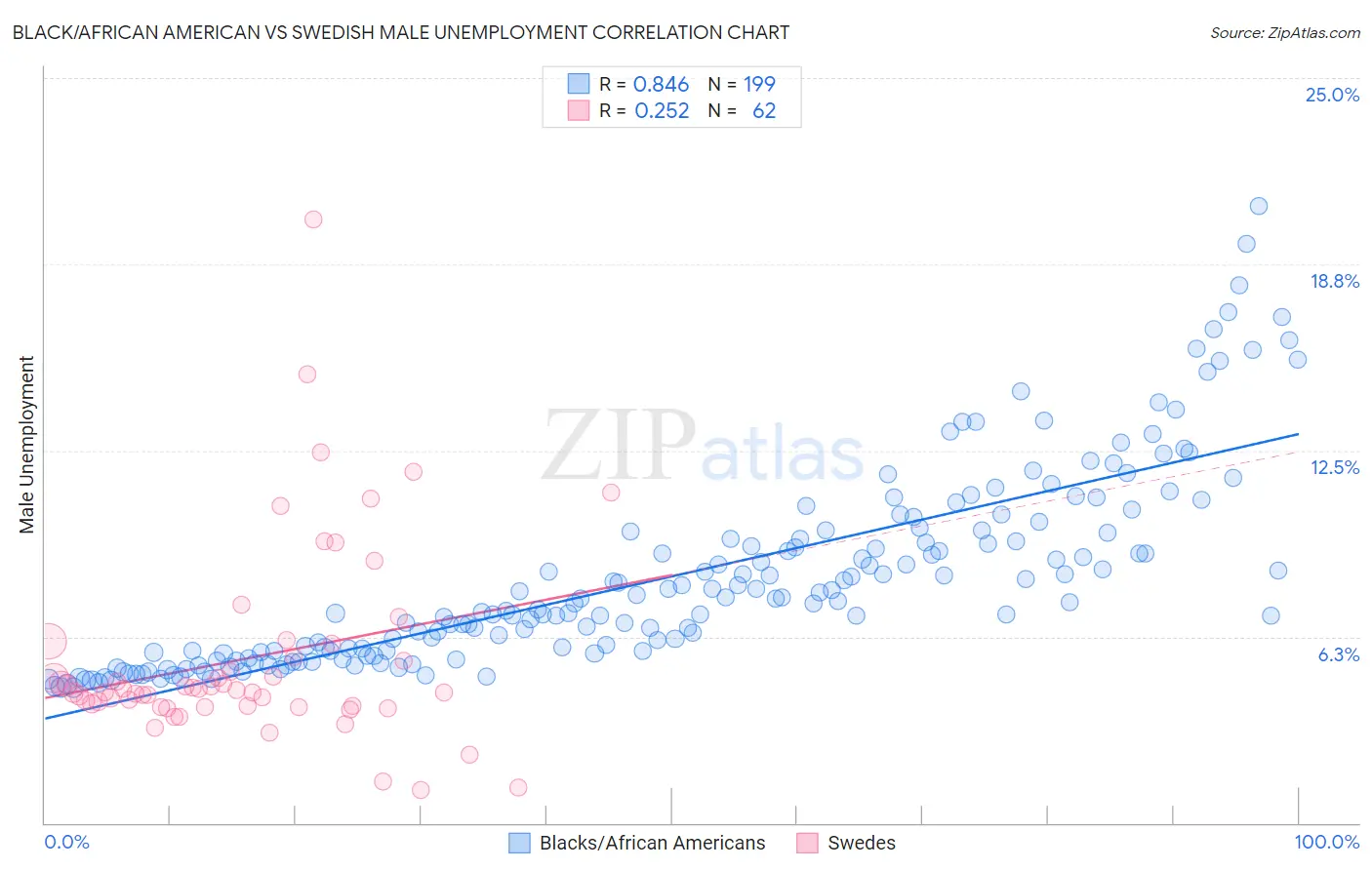 Black/African American vs Swedish Male Unemployment