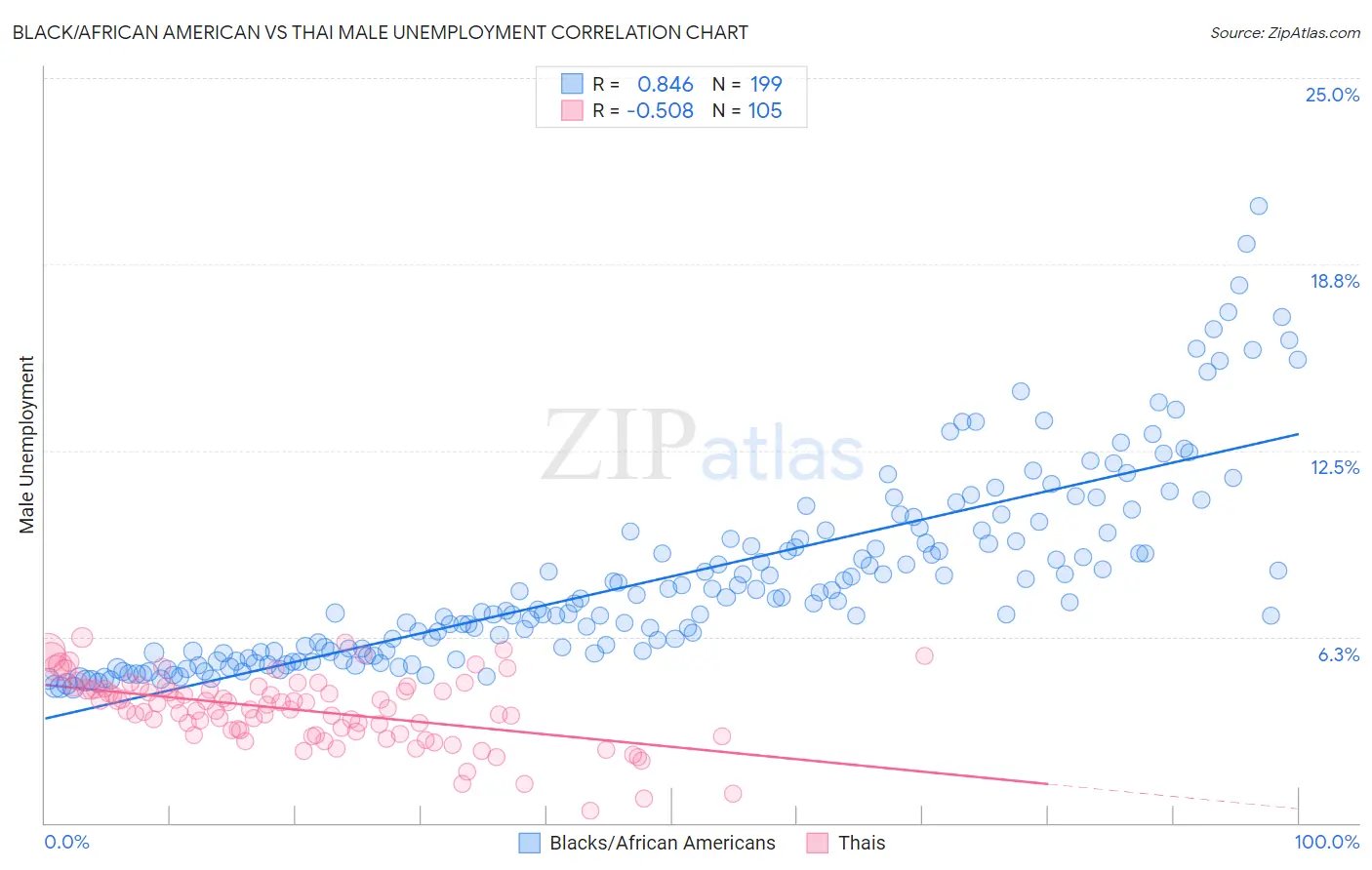 Black/African American vs Thai Male Unemployment