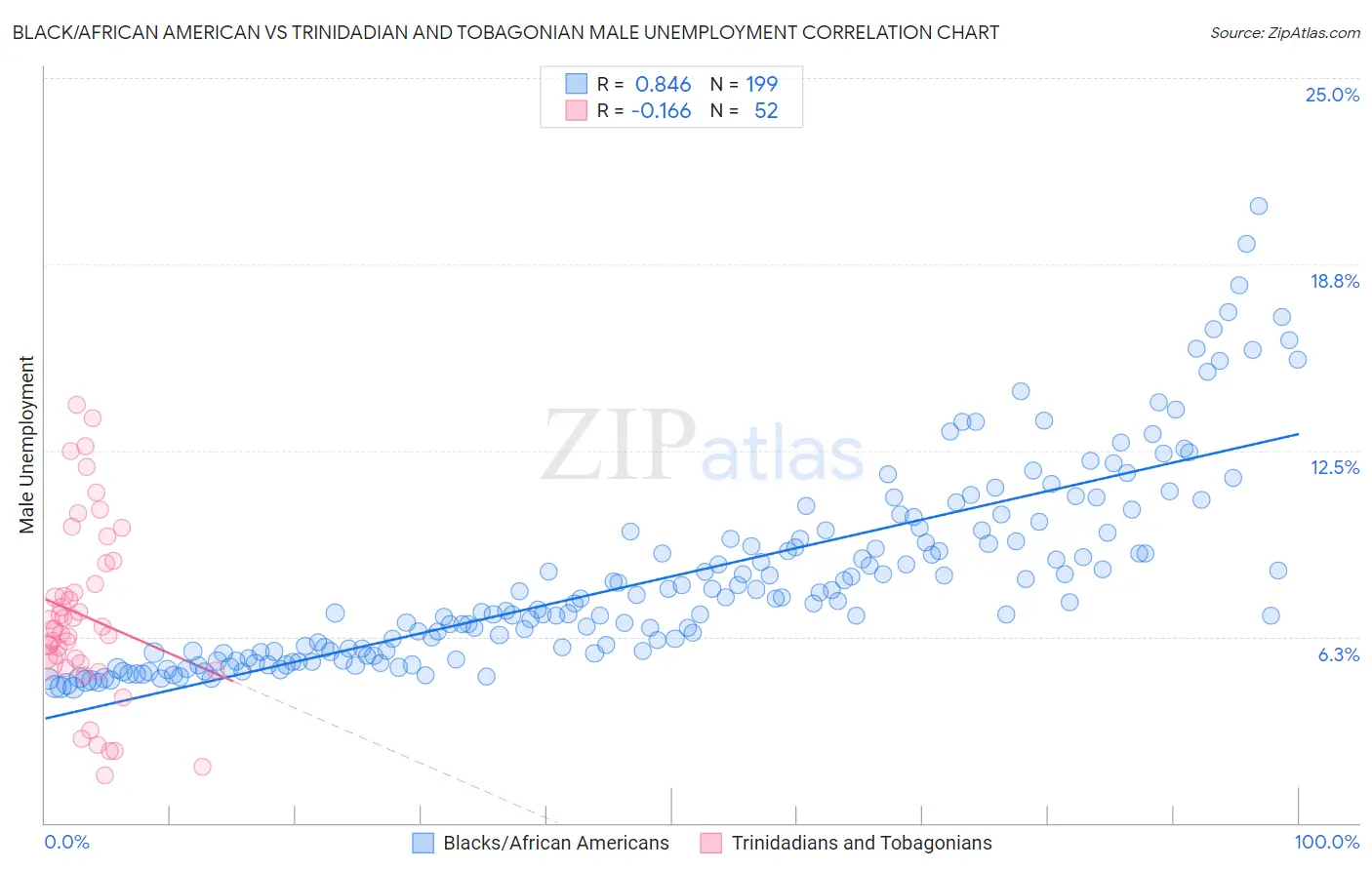 Black/African American vs Trinidadian and Tobagonian Male Unemployment