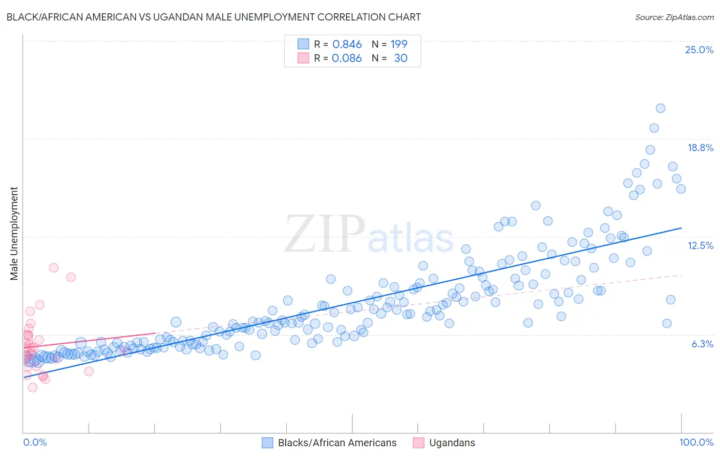 Black/African American vs Ugandan Male Unemployment