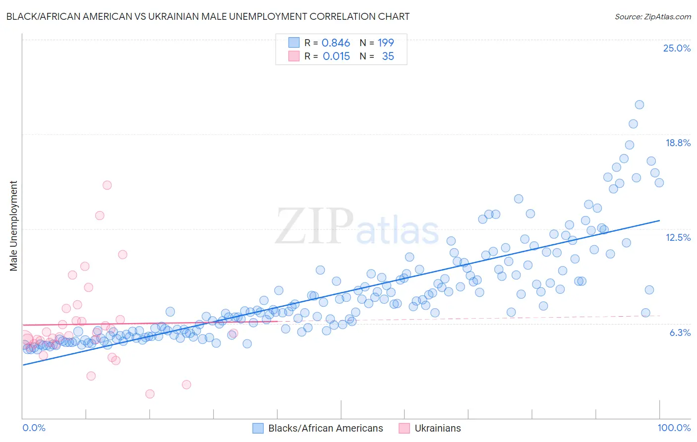 Black/African American vs Ukrainian Male Unemployment