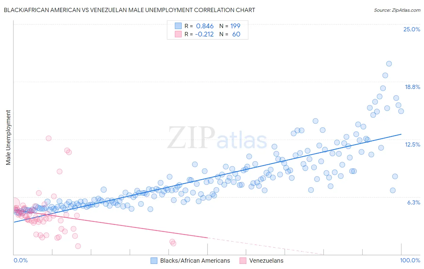 Black/African American vs Venezuelan Male Unemployment