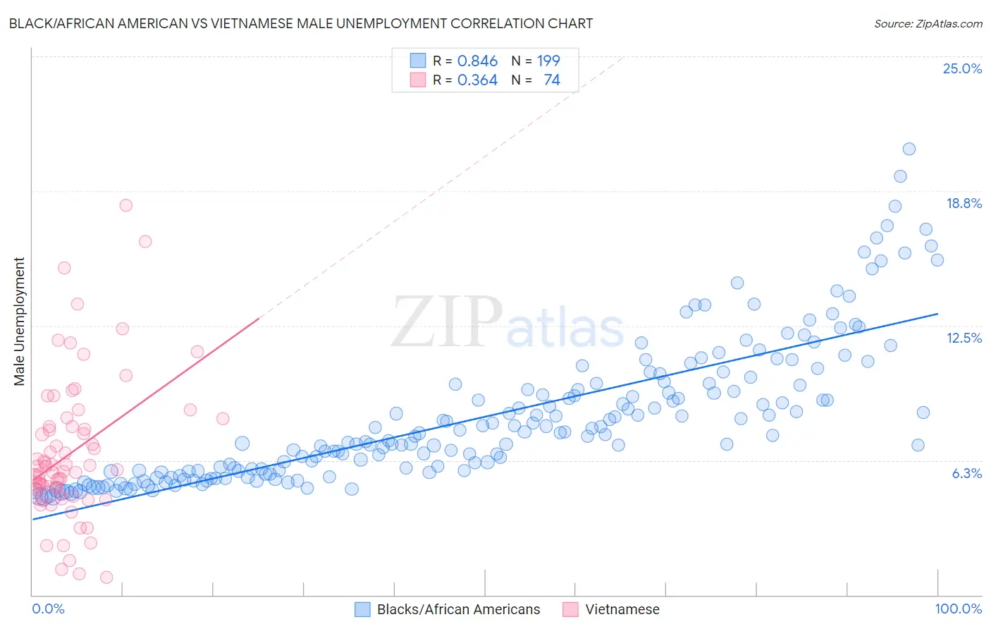 Black/African American vs Vietnamese Male Unemployment