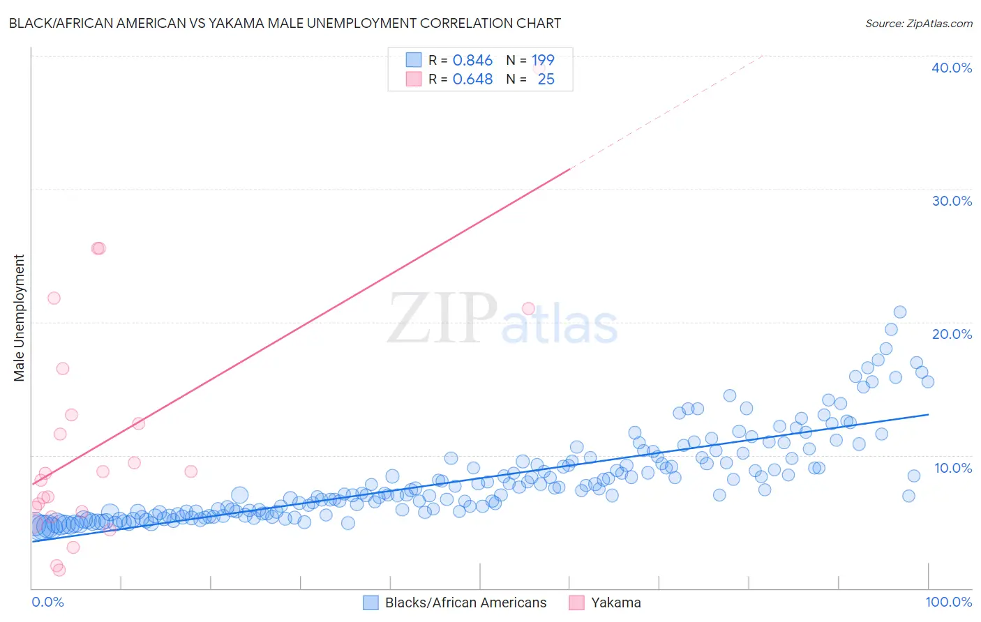 Black/African American vs Yakama Male Unemployment