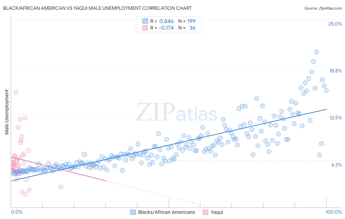 Black/African American vs Yaqui Male Unemployment