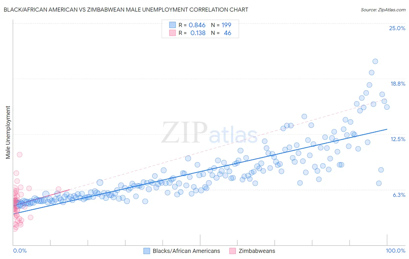 Black/African American vs Zimbabwean Male Unemployment