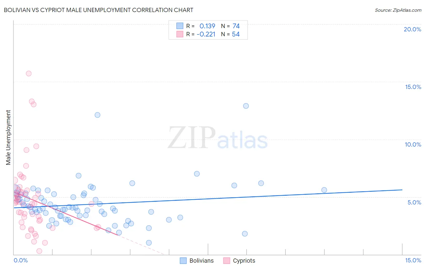 Bolivian vs Cypriot Male Unemployment