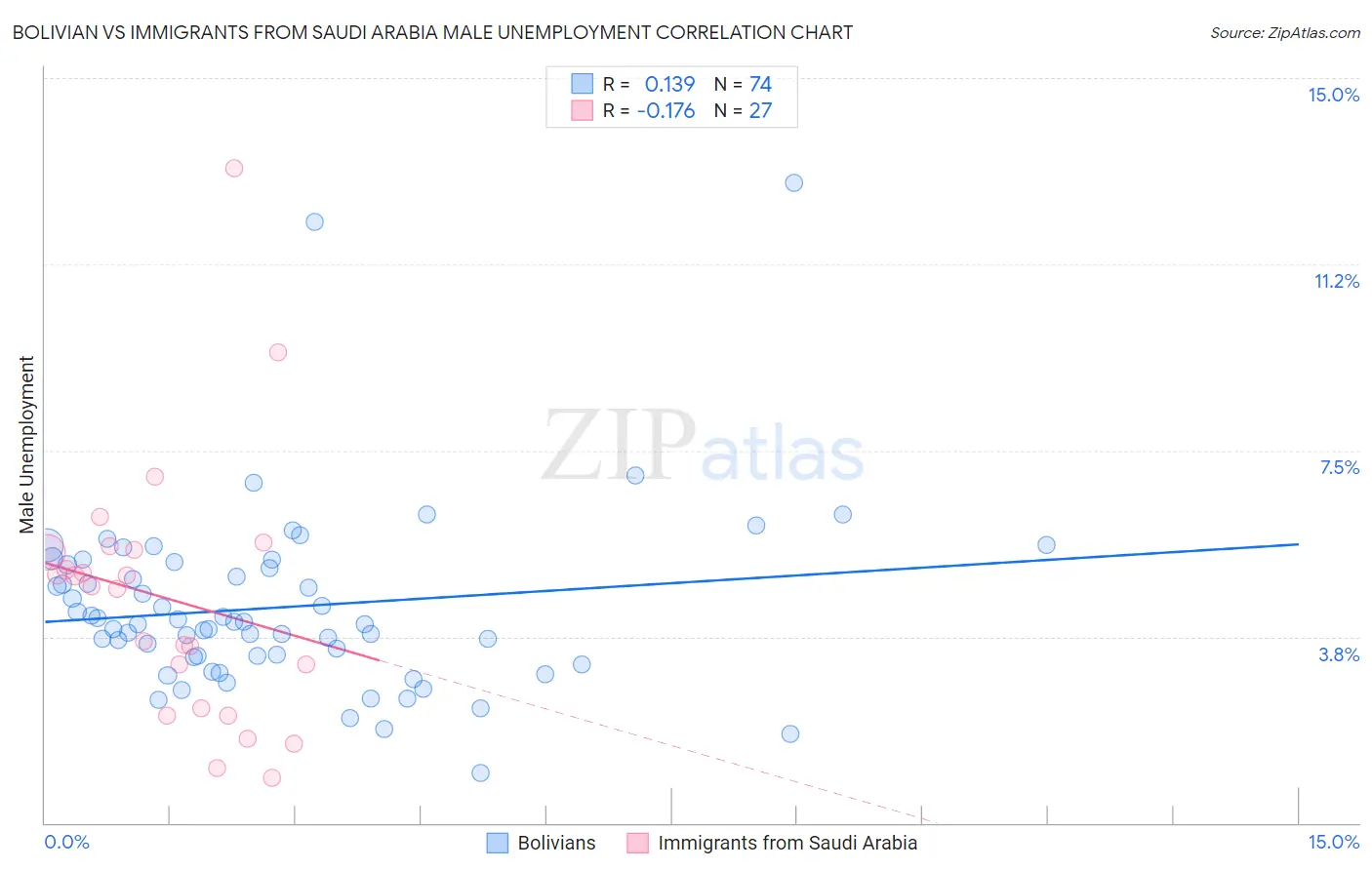 Bolivian vs Immigrants from Saudi Arabia Male Unemployment