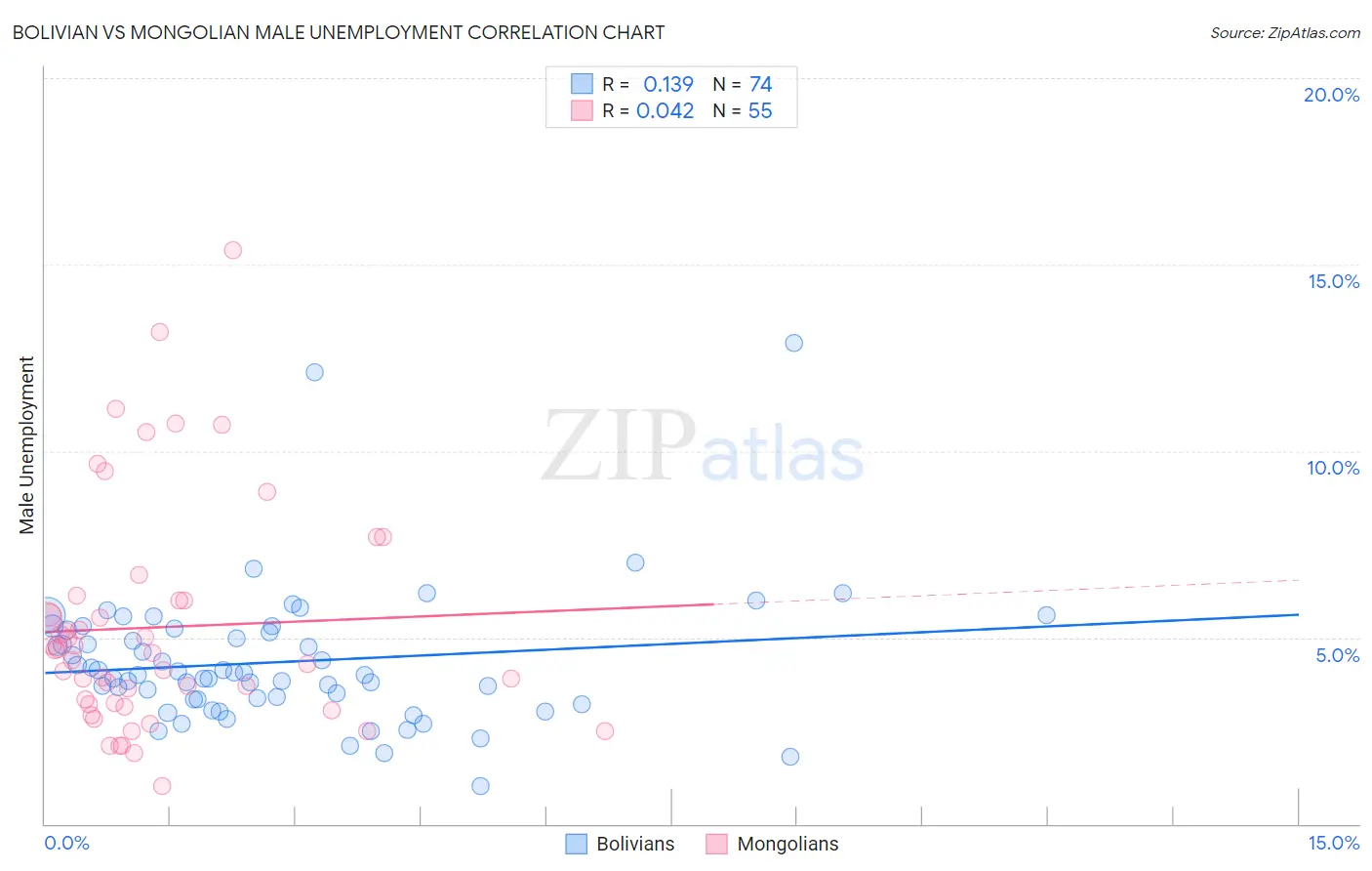 Bolivian vs Mongolian Male Unemployment