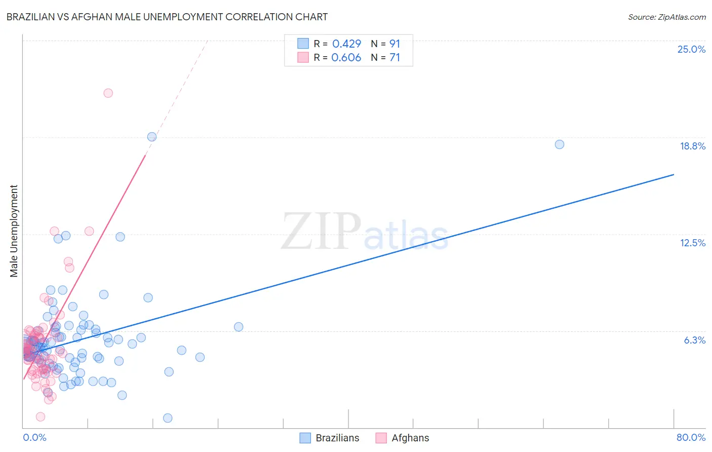 Brazilian vs Afghan Male Unemployment