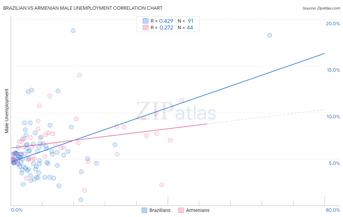 Brazilian vs Armenian Male Unemployment