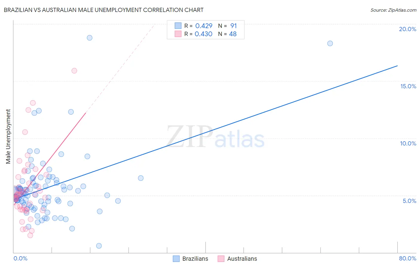 Brazilian vs Australian Male Unemployment