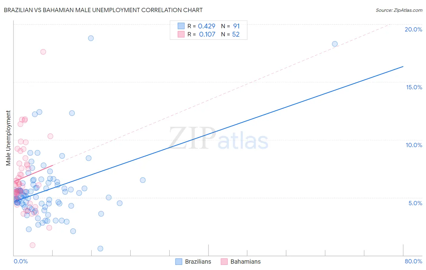 Brazilian vs Bahamian Male Unemployment