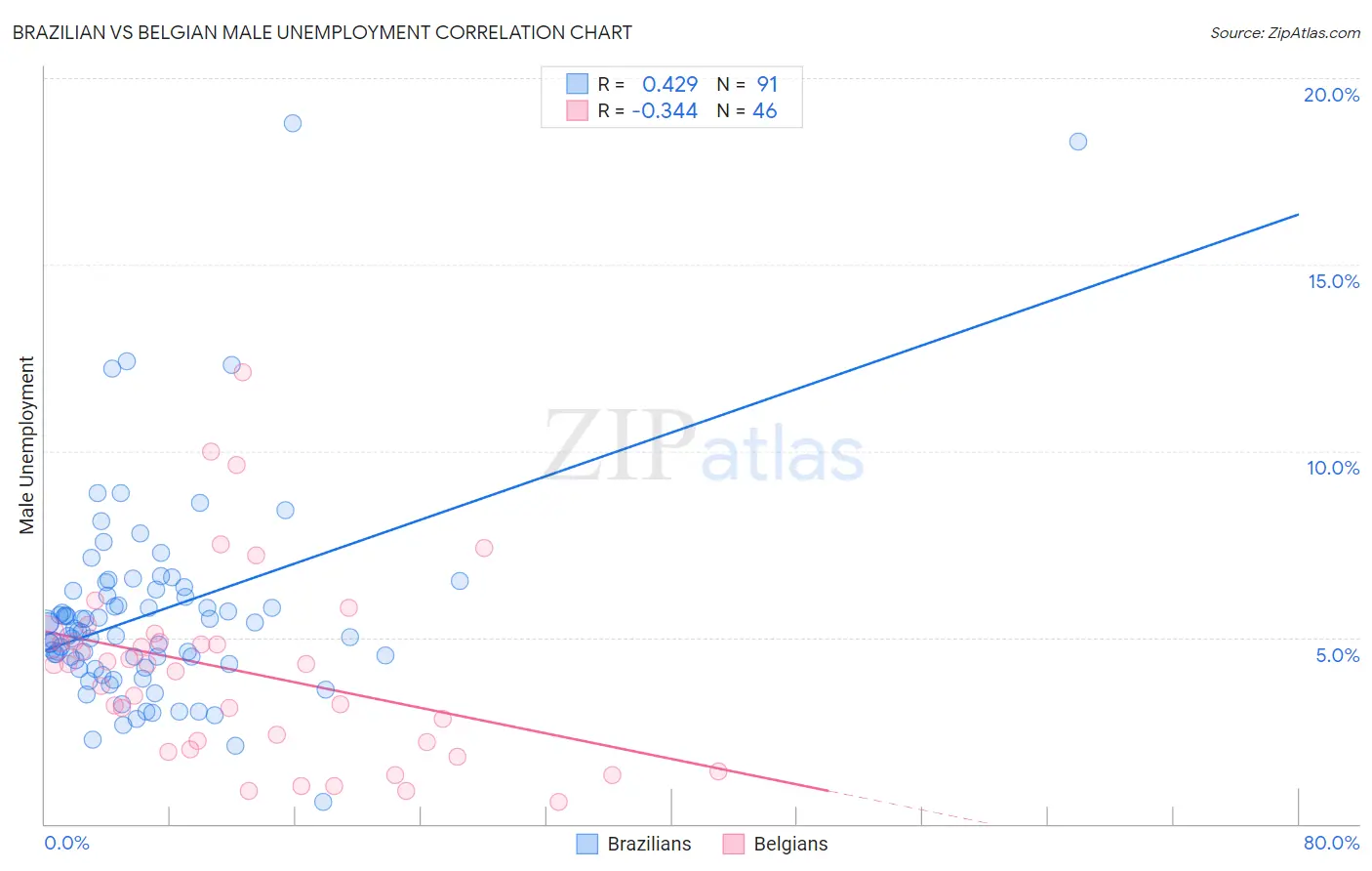 Brazilian vs Belgian Male Unemployment