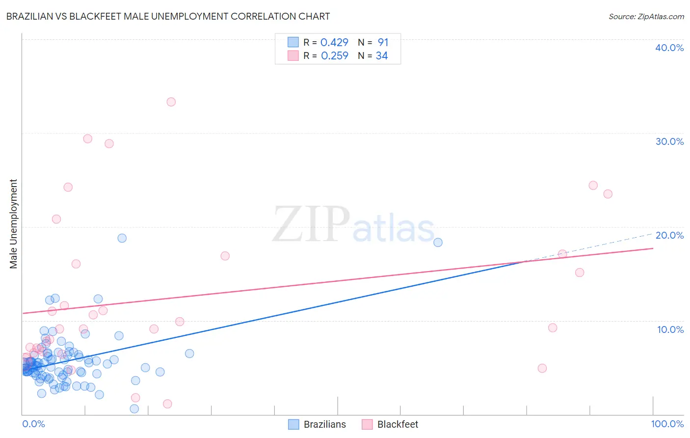 Brazilian vs Blackfeet Male Unemployment