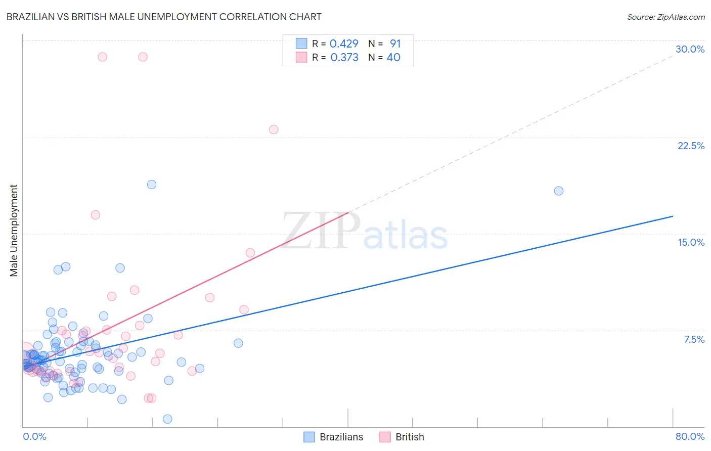 Brazilian vs British Male Unemployment