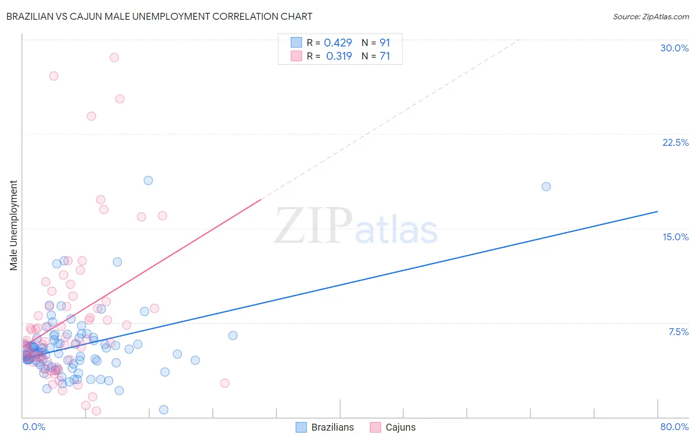 Brazilian vs Cajun Male Unemployment