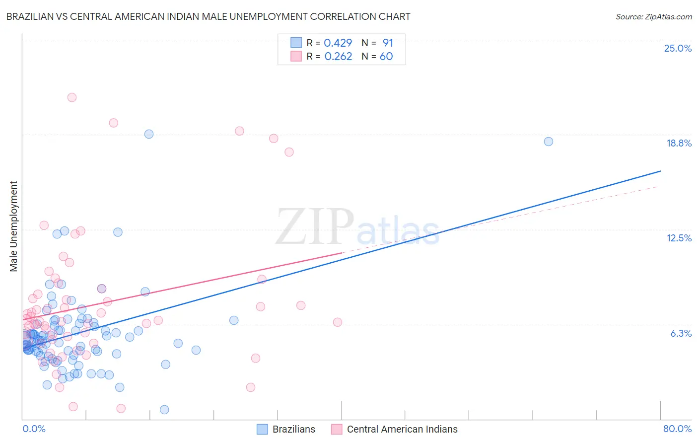 Brazilian vs Central American Indian Male Unemployment
