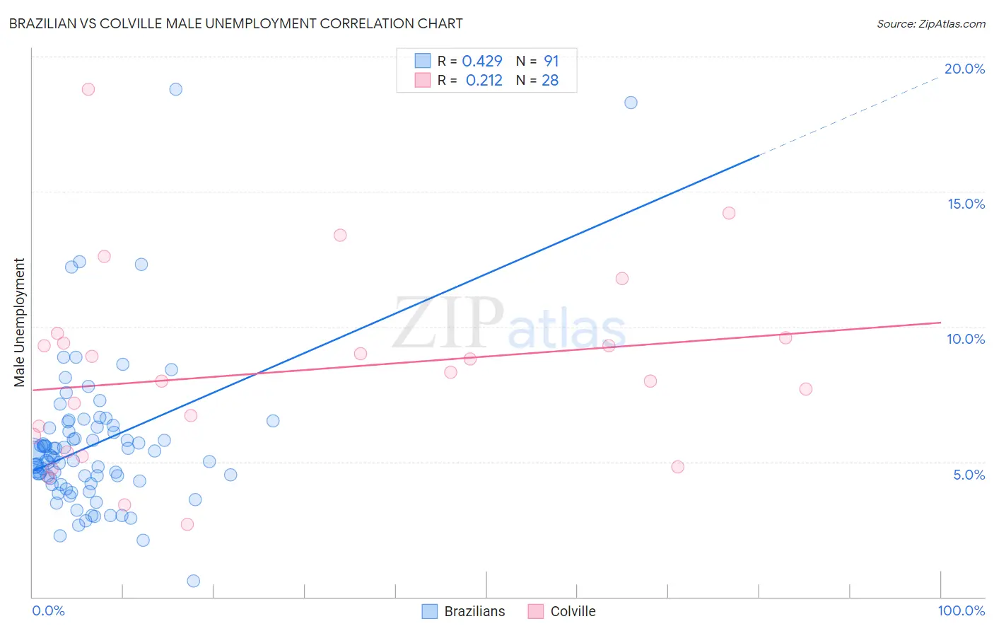 Brazilian vs Colville Male Unemployment