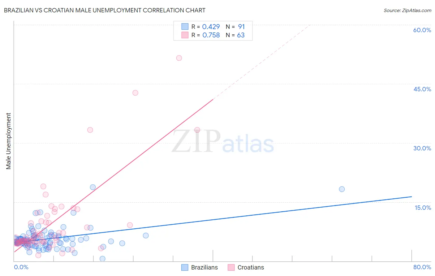 Brazilian vs Croatian Male Unemployment